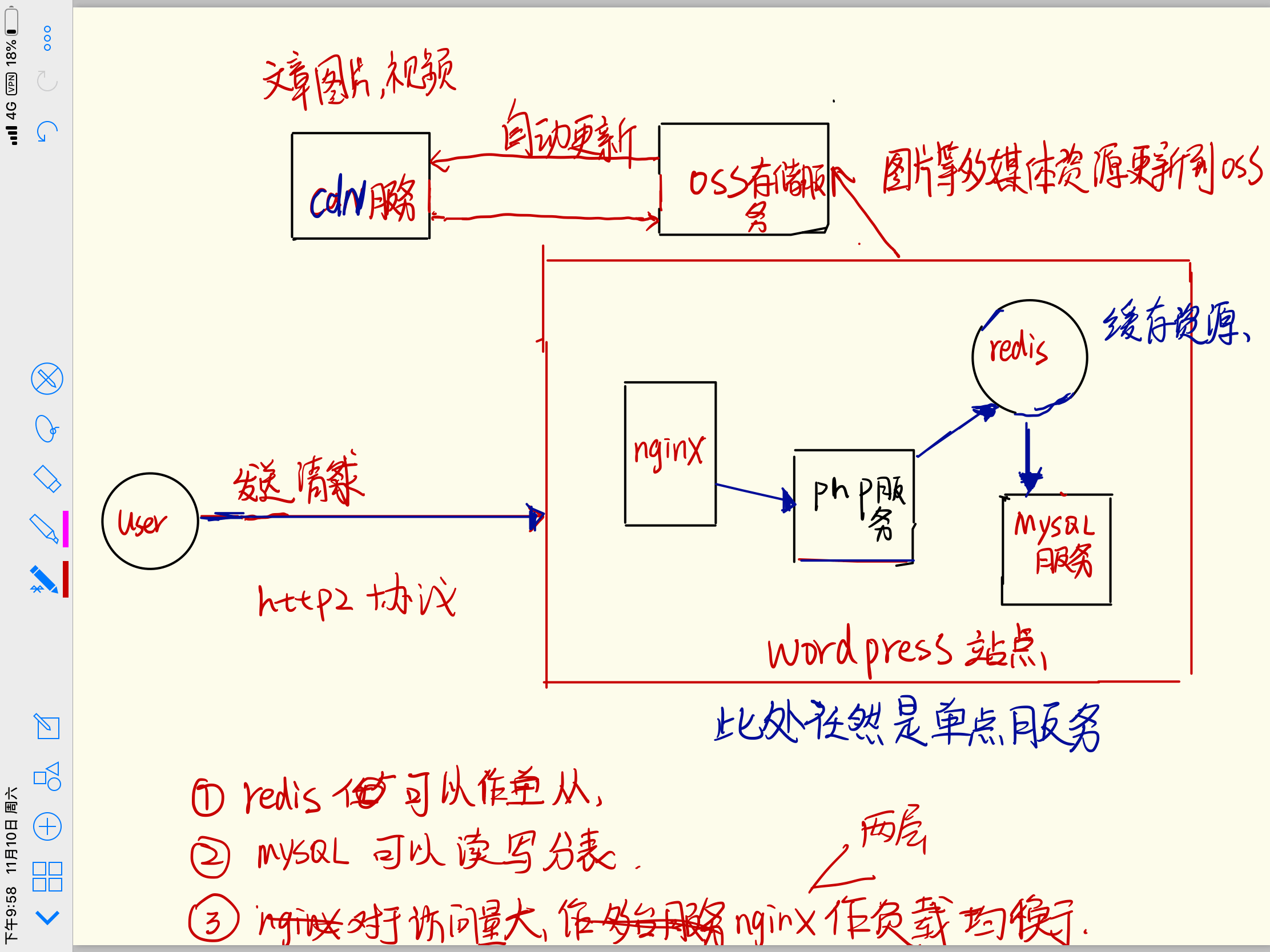 wordpress单点架构图